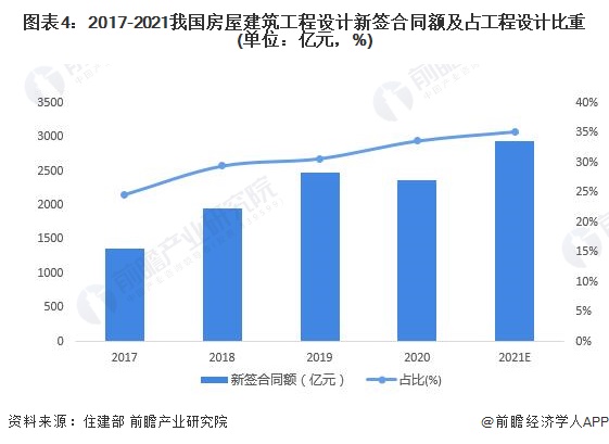 E星体育官方网站2022年中国建筑设计行业发展现状及市场规模分析 营业收入规模快速扩大【组图】(图4)