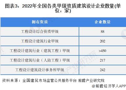 E星体育官方网站2022年中国建筑设计行业发展现状及市场规模分析 营业收入规模快速扩大【组图】(图3)