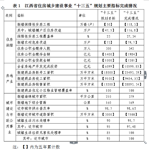 E星体育关于印发建筑设计江西省“十四五”住房城乡建设发展规划的通知(图1)