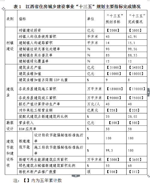 E星体育关于印发建筑设计江西省“十四五”住房城乡建设发展规划的通知(图2)