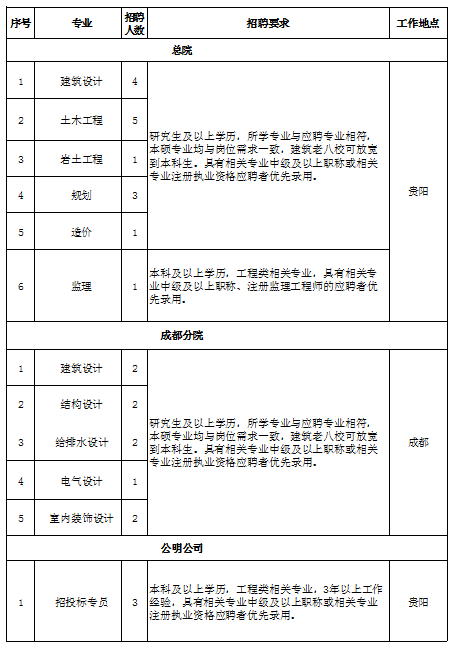贵州省建筑设计研究院有限责任公司2023-2024年招聘27人E星体育官方网站(图1)