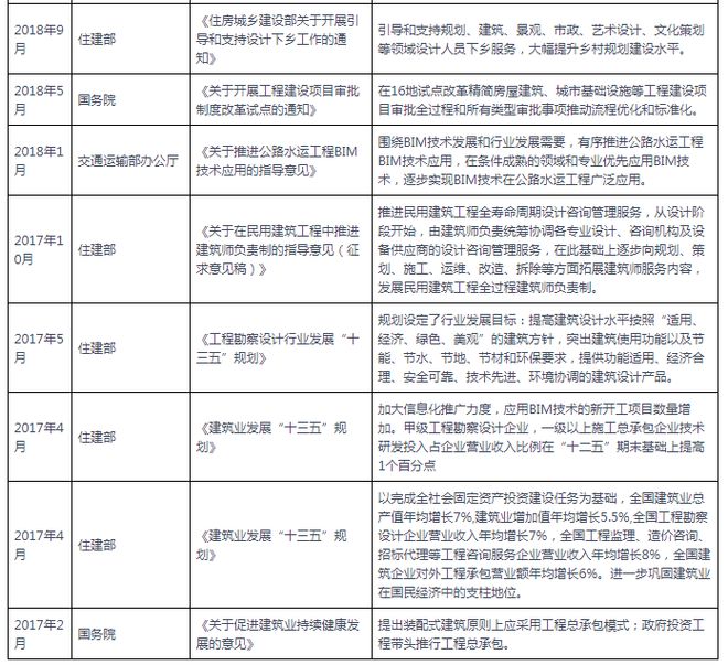 E星体育官方网站中国及部分省份建筑设计行业相关政策汇总 支持原创设计开拓市场E星体育官网(图2)