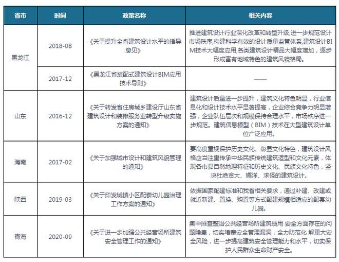 E星体育官方网站中国及部分省份建筑设计行业相关政策汇总 支持原创设计开拓市场E星体育官网(图3)